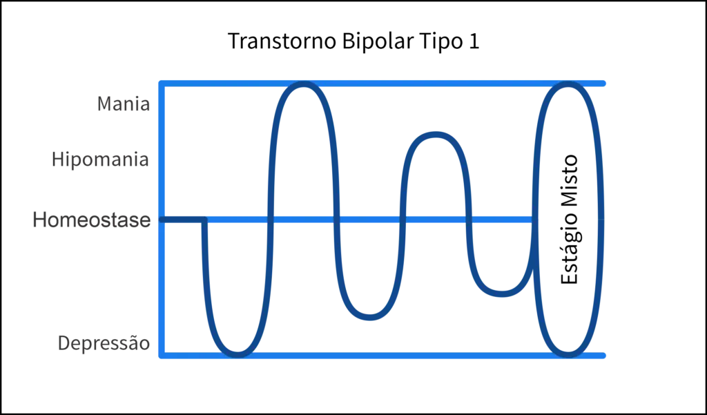 Bipolaridade Tipo 1