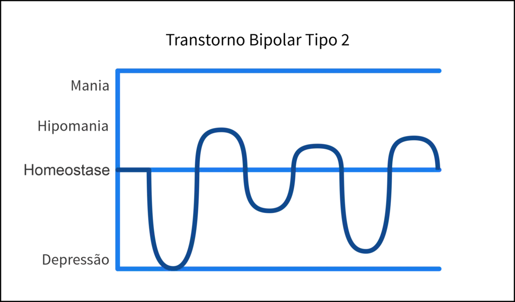 Bipolaridade Tipo 2